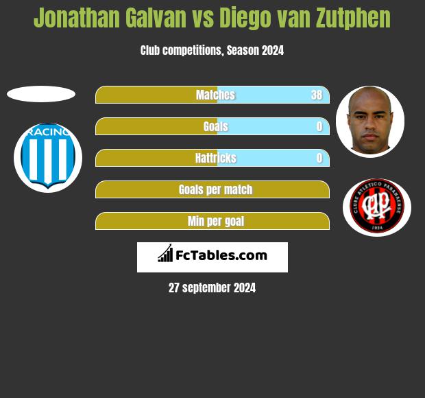 Jonathan Galvan vs Diego van Zutphen h2h player stats