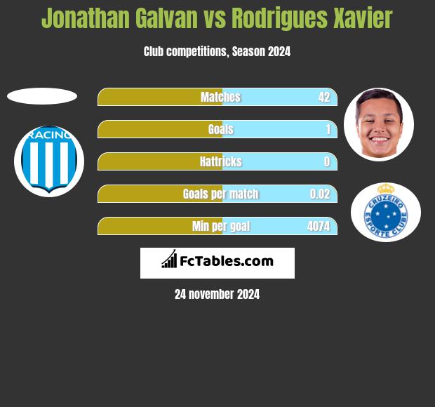 Jonathan Galvan vs Rodrigues Xavier h2h player stats