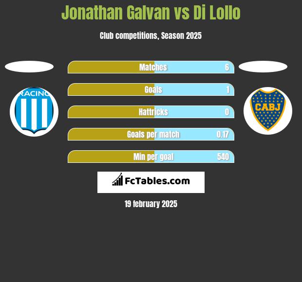 Jonathan Galvan vs Di Lollo h2h player stats