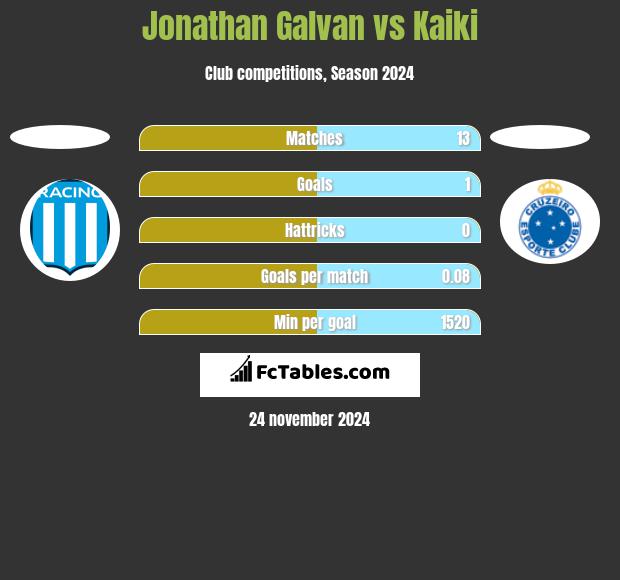 Jonathan Galvan vs Kaiki h2h player stats