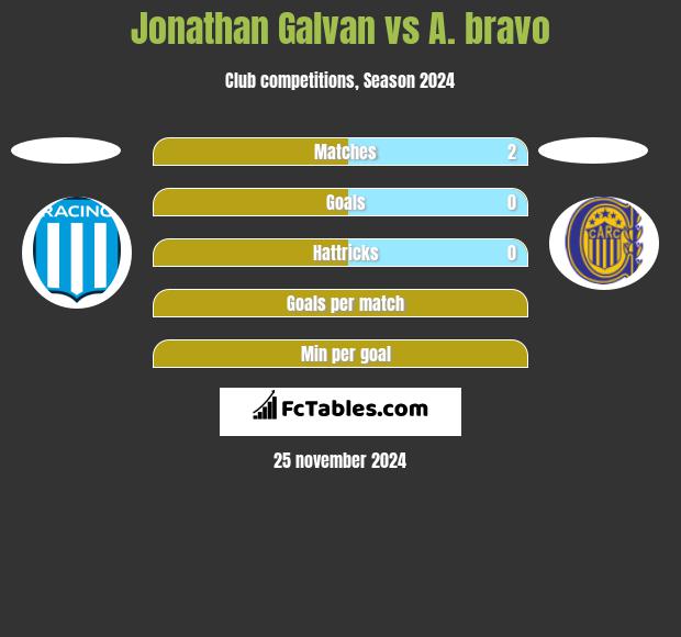 Jonathan Galvan vs A. bravo h2h player stats