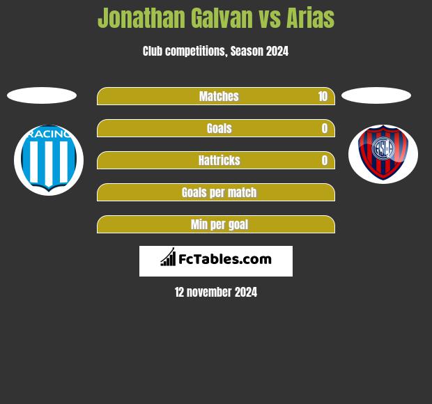 Jonathan Galvan vs Arias h2h player stats