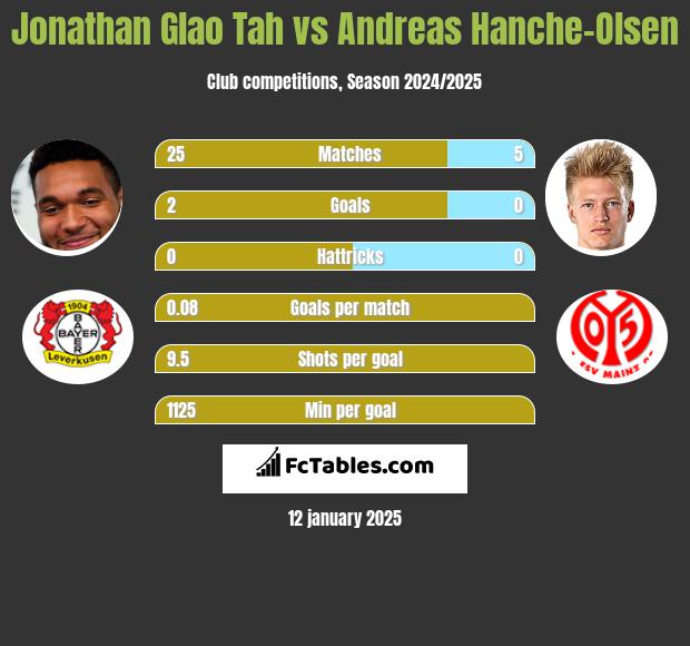 Jonathan Glao Tah vs Andreas Hanche-Olsen h2h player stats