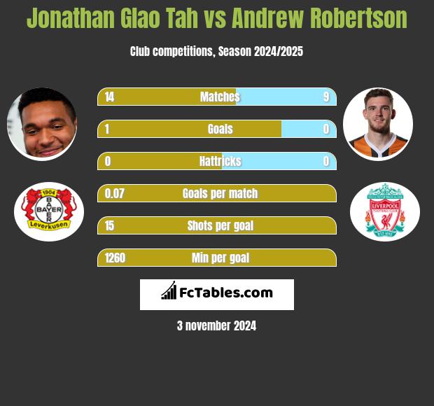 Jonathan Glao Tah vs Andrew Robertson h2h player stats