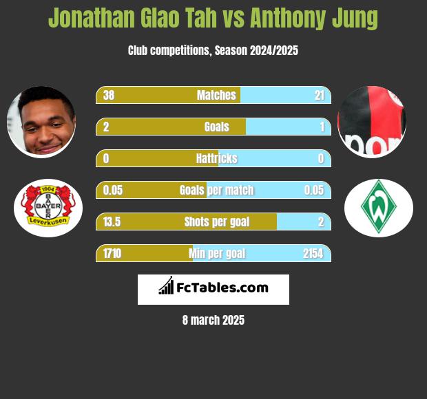 Jonathan Glao Tah vs Anthony Jung h2h player stats