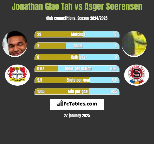 Jonathan Glao Tah vs Asger Soerensen h2h player stats