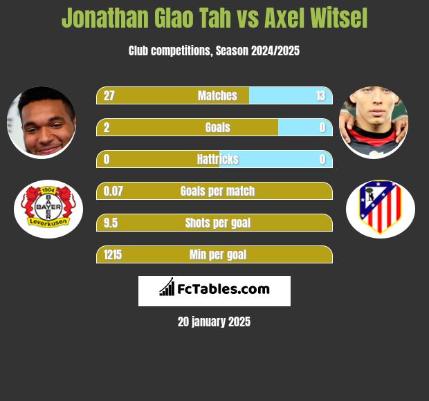 Jonathan Glao Tah vs Axel Witsel h2h player stats