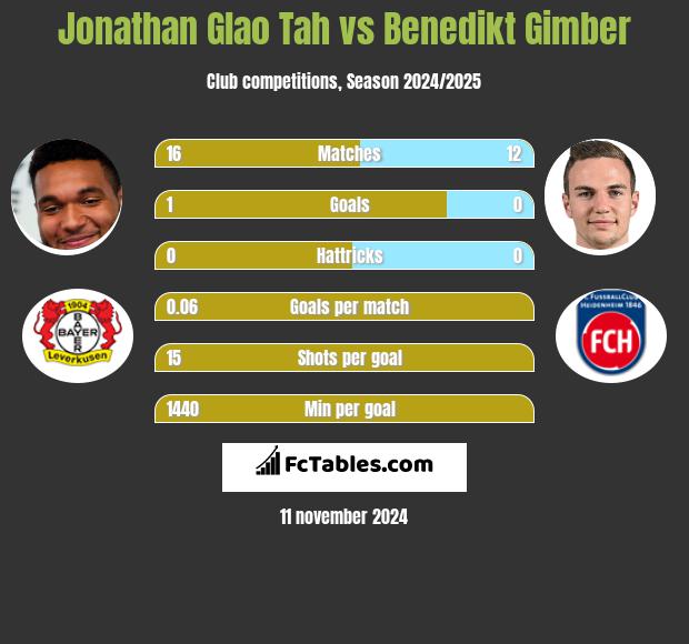 Jonathan Glao Tah vs Benedikt Gimber h2h player stats