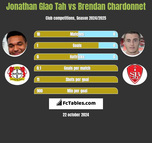 Jonathan Glao Tah vs Brendan Chardonnet h2h player stats