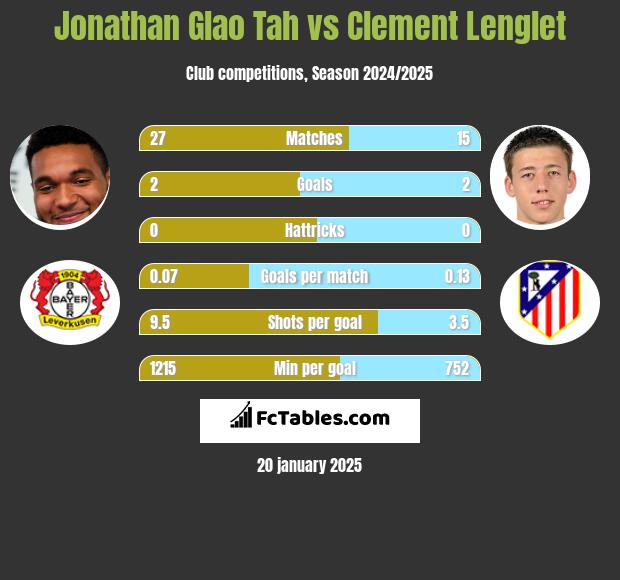 Jonathan Glao Tah vs Clement Lenglet h2h player stats