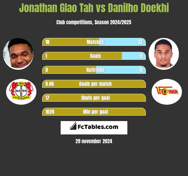 Jonathan Glao Tah vs Danilho Doekhi h2h player stats