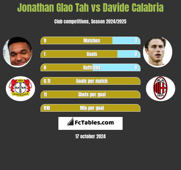 Jonathan Glao Tah vs Davide Calabria h2h player stats