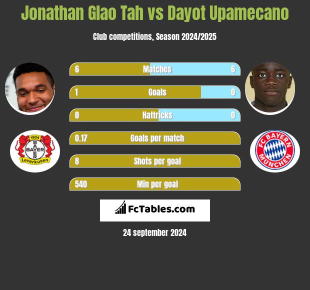 Jonathan Glao Tah vs Dayot Upamecano h2h player stats