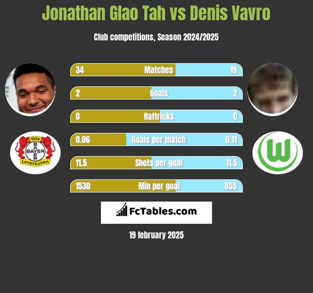 Jonathan Glao Tah vs Denis Vavro h2h player stats