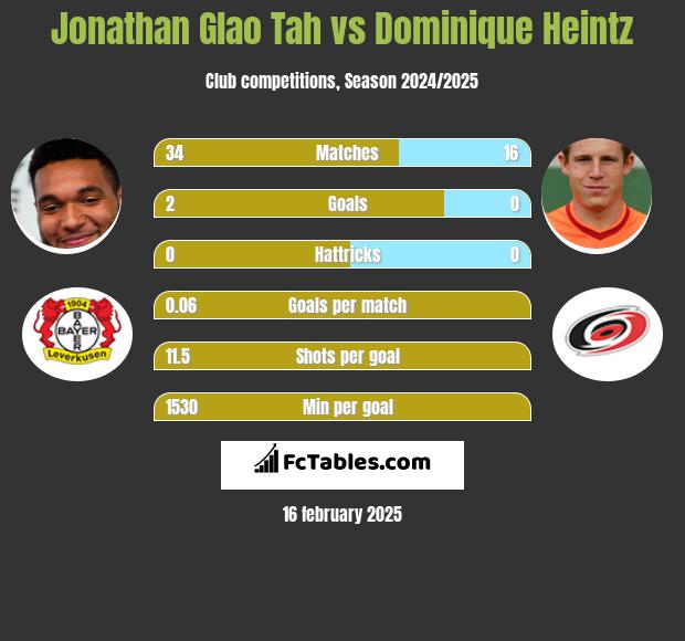 Jonathan Glao Tah vs Dominique Heintz h2h player stats