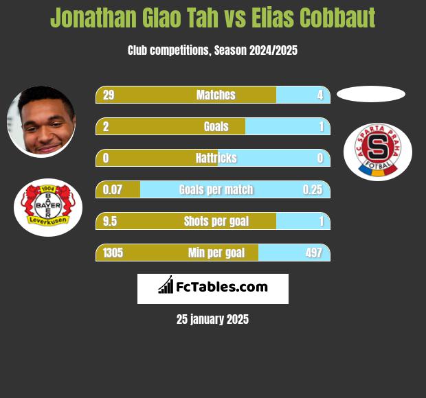 Jonathan Glao Tah vs Elias Cobbaut h2h player stats