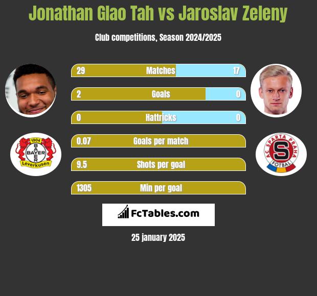 Jonathan Glao Tah vs Jaroslav Zeleny h2h player stats