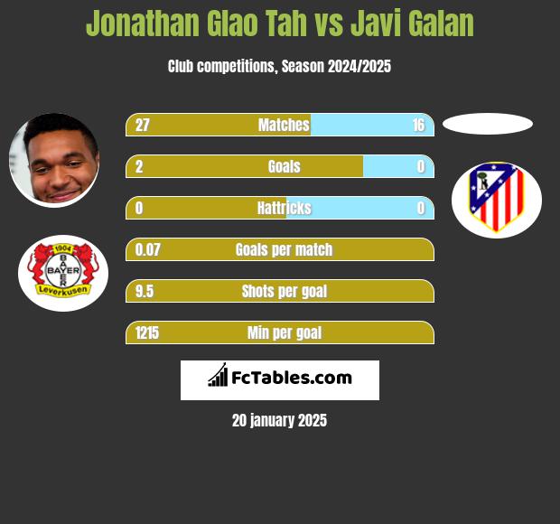 Jonathan Glao Tah vs Javi Galan h2h player stats