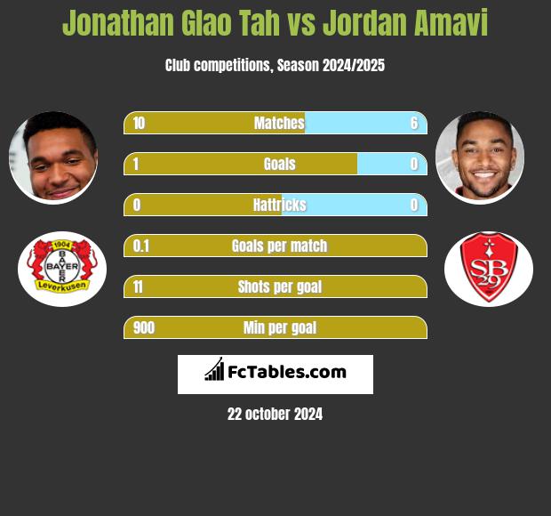 Jonathan Glao Tah vs Jordan Amavi h2h player stats