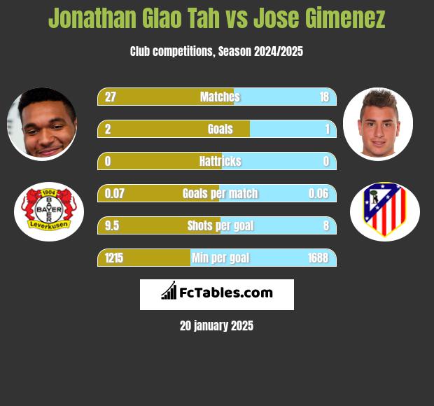 Jonathan Glao Tah vs Jose Gimenez h2h player stats