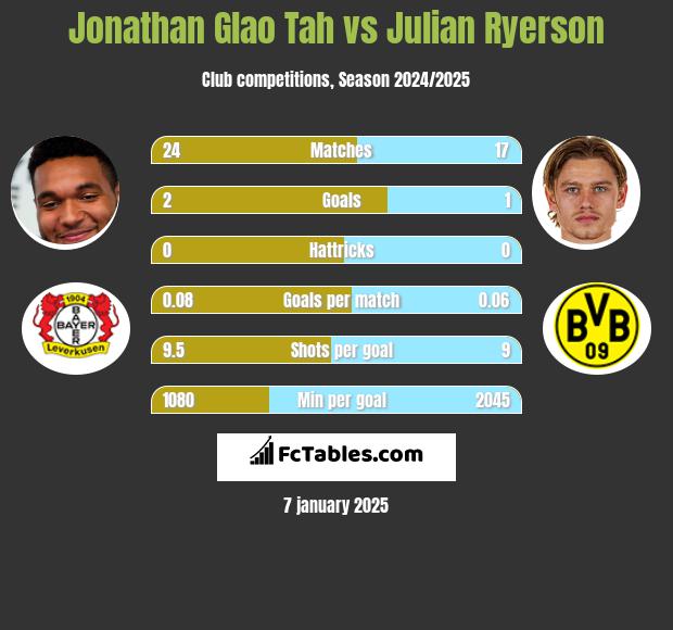 Jonathan Glao Tah vs Julian Ryerson h2h player stats