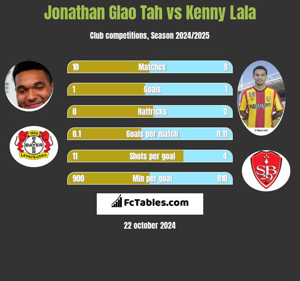 Jonathan Glao Tah vs Kenny Lala h2h player stats