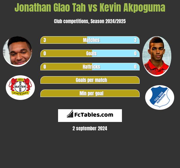 Jonathan Glao Tah vs Kevin Akpoguma h2h player stats