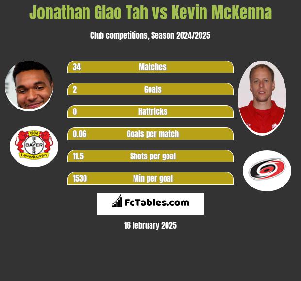 Jonathan Glao Tah vs Kevin McKenna h2h player stats