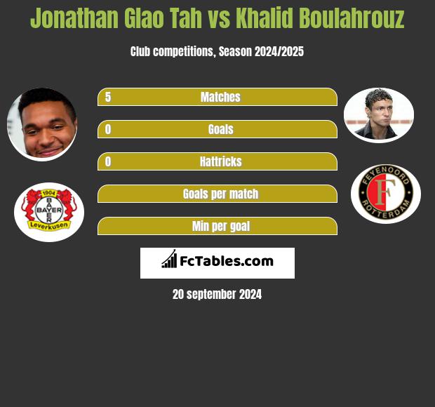 Jonathan Glao Tah vs Khalid Boulahrouz h2h player stats