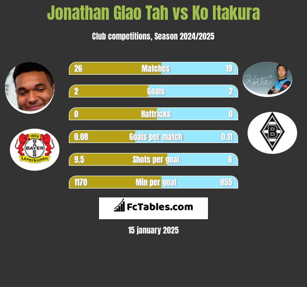 Jonathan Glao Tah vs Ko Itakura h2h player stats