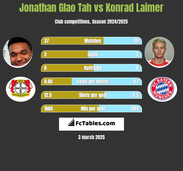 Jonathan Glao Tah vs Konrad Laimer h2h player stats