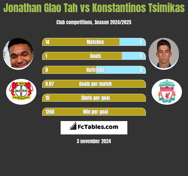 Jonathan Glao Tah vs Konstantinos Tsimikas h2h player stats