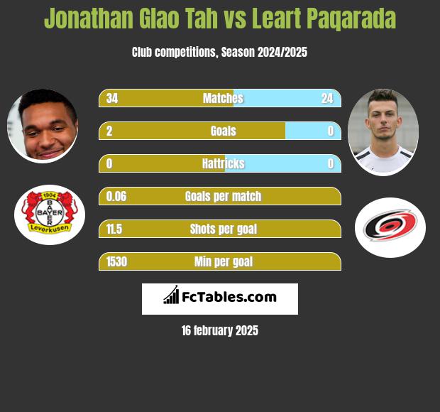 Jonathan Glao Tah vs Leart Paqarada h2h player stats