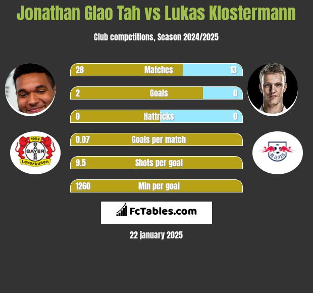 Jonathan Glao Tah vs Lukas Klostermann h2h player stats