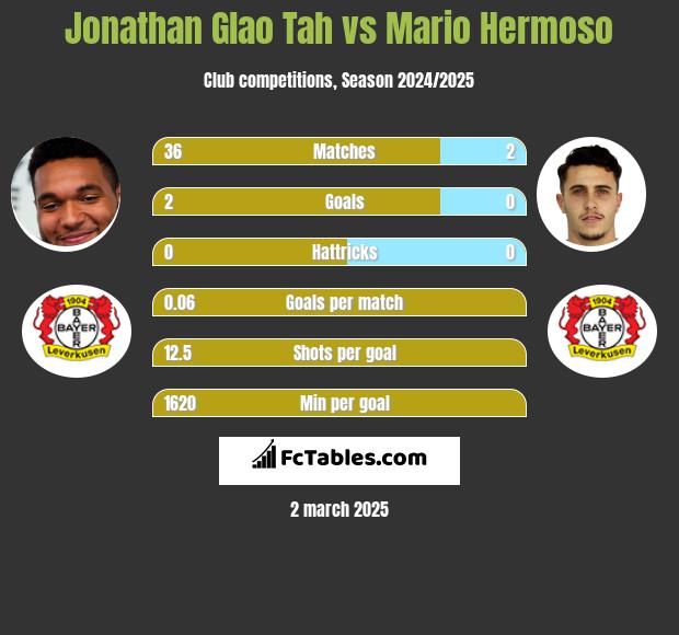 Jonathan Glao Tah vs Mario Hermoso h2h player stats