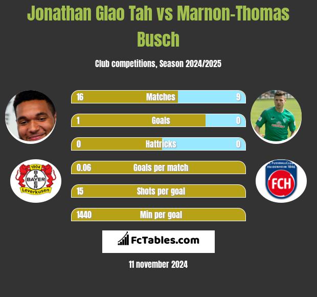 Jonathan Glao Tah vs Marnon-Thomas Busch h2h player stats