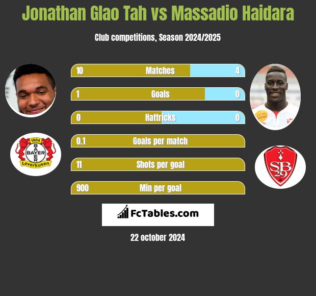 Jonathan Glao Tah vs Massadio Haidara h2h player stats