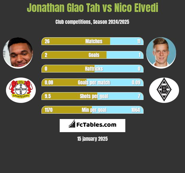 Jonathan Glao Tah vs Nico Elvedi h2h player stats