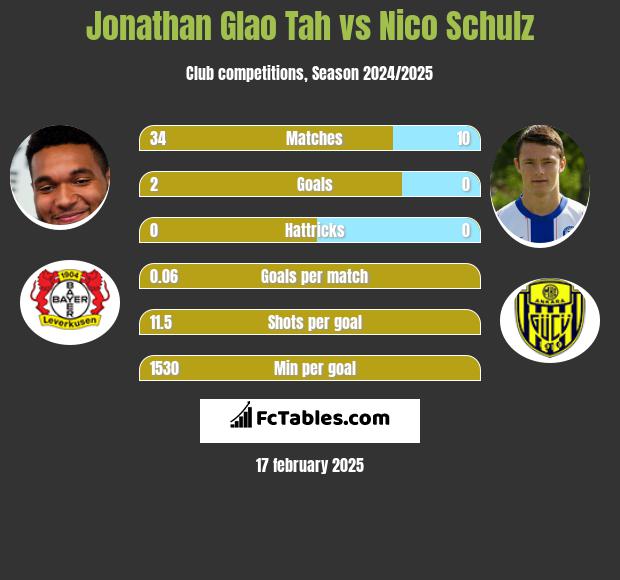 Jonathan Glao Tah vs Nico Schulz h2h player stats