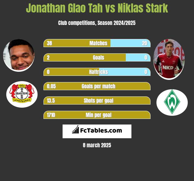 Jonathan Glao Tah vs Niklas Stark h2h player stats