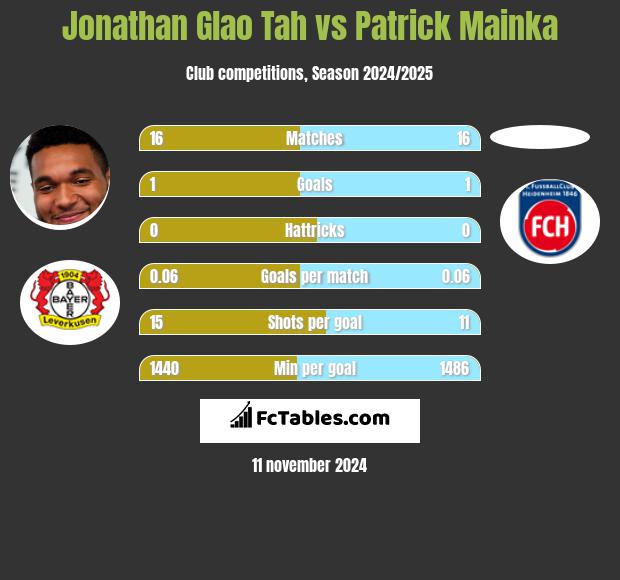 Jonathan Glao Tah vs Patrick Mainka h2h player stats