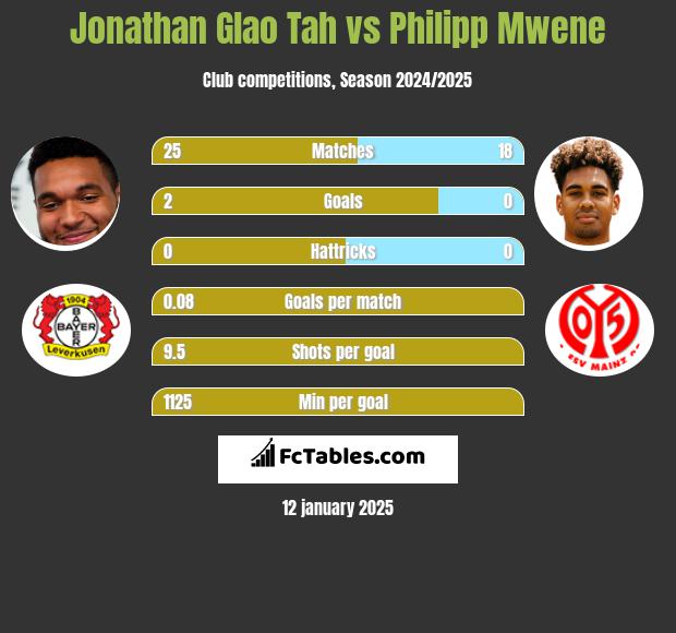 Jonathan Glao Tah vs Philipp Mwene h2h player stats