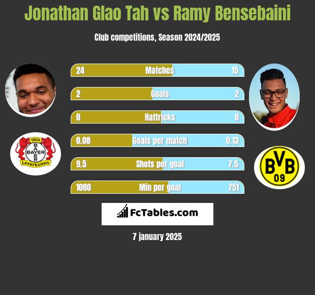 Jonathan Glao Tah vs Ramy Bensebaini h2h player stats