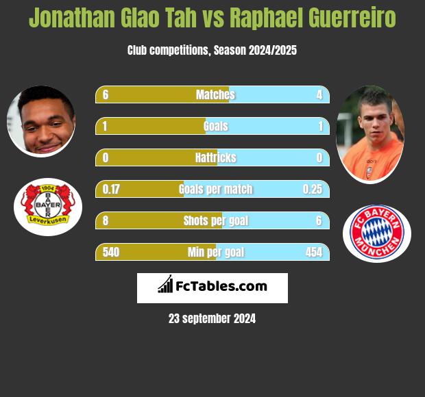 Jonathan Glao Tah vs Raphael Guerreiro h2h player stats