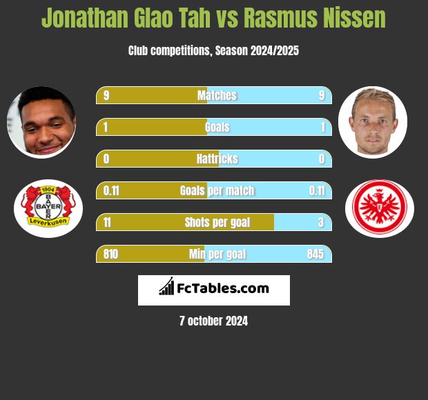 Jonathan Glao Tah vs Rasmus Nissen h2h player stats