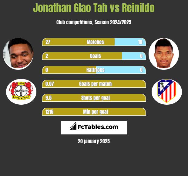 Jonathan Glao Tah vs Reinildo h2h player stats