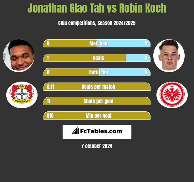 Jonathan Glao Tah vs Robin Koch h2h player stats