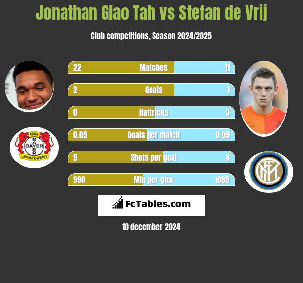 Jonathan Glao Tah vs Stefan de Vrij h2h player stats