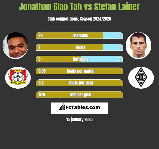 Jonathan Glao Tah vs Stefan Lainer h2h player stats