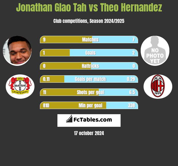 Jonathan Glao Tah vs Theo Hernandez h2h player stats